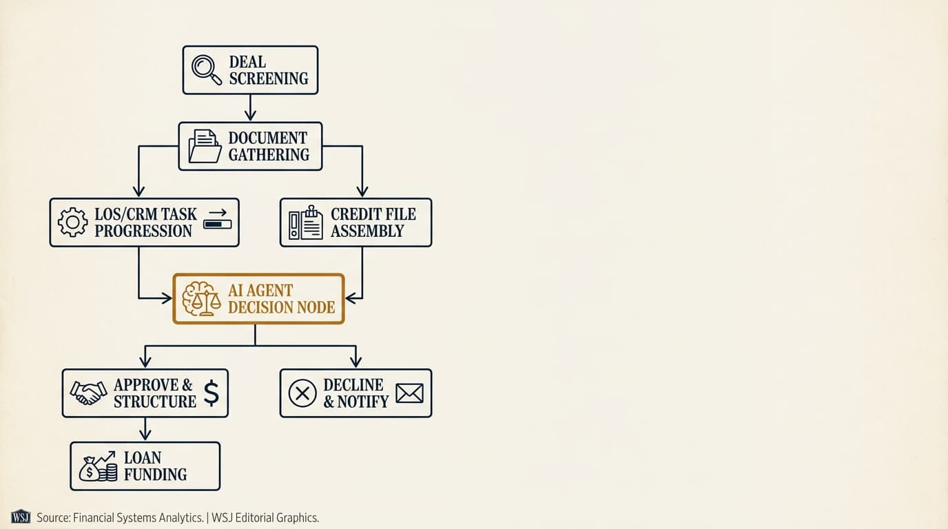 CRE Loan Origination Workflow AI Agent Guide